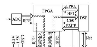 硬件系统主要由ADC、GC5016、FPGA和DSP组成.png