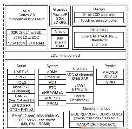 AM335X微处理器功能框图.png