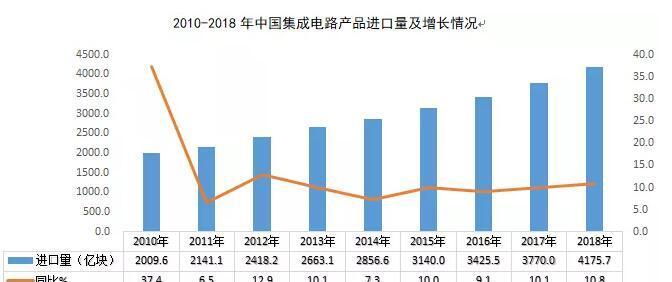 图1  2018年中国集成电路产品进口量.jpg