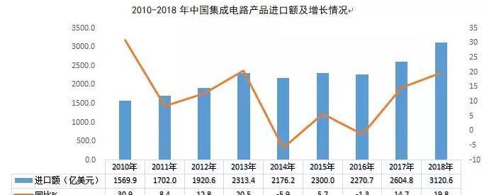 图2  2018年中国集成电路产品进口额.jpg