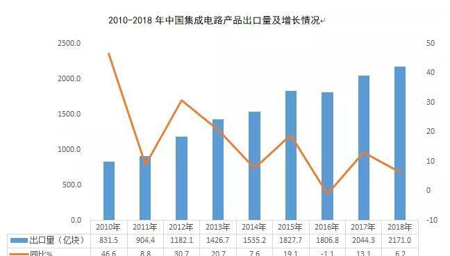 图3  2018年中国集成电路产品出口量.jpg