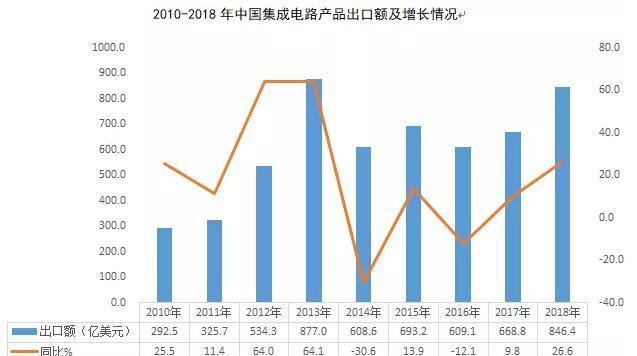 图4  2018年中国集成电路产品出口额.jpg