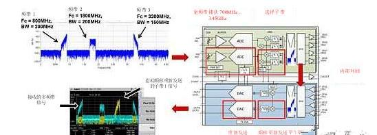 集成式RF采样收发器支持快速跳频、多频带和多模式操作.png