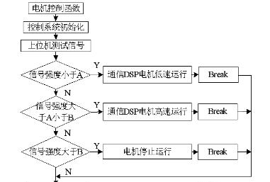 图5 系统控制程序流程图.png