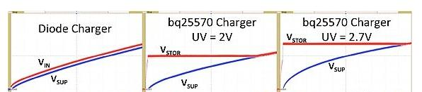 图7：使用二极管充电器与能源采集器的超级电容器充电时间比较。.png