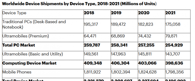 2019全球PC、平板和手机设备出货预计将达到22.1亿台