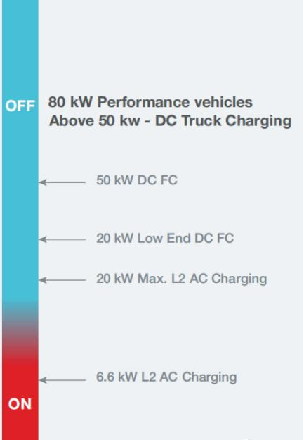 交流充电桩或车载充电机一般为3.5KW、7KW 、15KW功率的充电.png