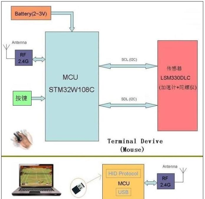 基于STM32W108C单片机/LSM330DLC传感器的空中鼠标解决方案.png