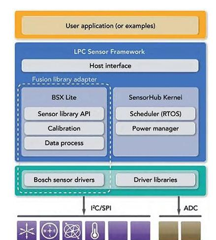 图6、开发人员在NXP 的LPC 传感器框架上构建传感器应用，该框架提供全面的运行时间环境，包括系统服务和传感器信号处理，以及通过Bosch Sensortec BSX Lite 库对传感器融合应用的内置支持功能。.png