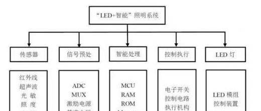 图5 “LED+智能”照明系统架构.png