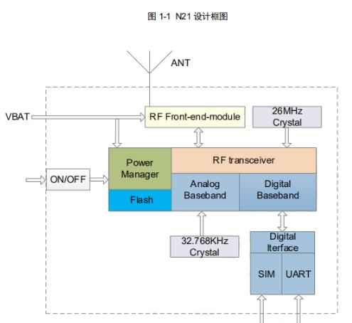 NB-IOT模组N21设计框图.png
