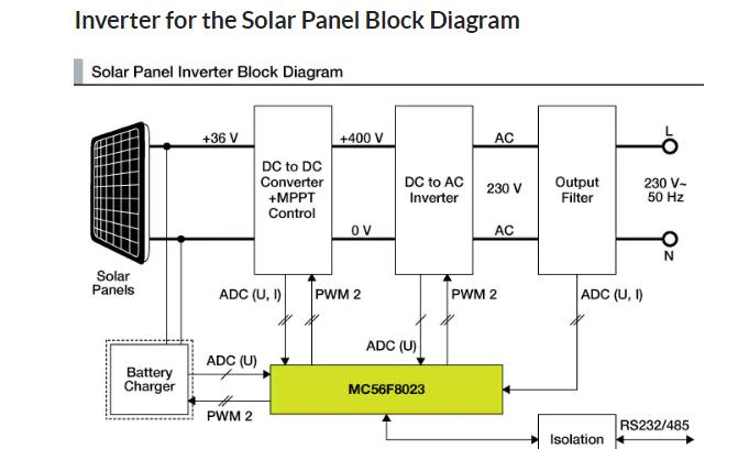 RDSPIMC56F8023: 采用MC56F8023的太阳能电池板逆变器参考设计.png
