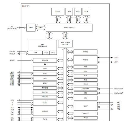 图2：nRF51822提供所有传统MCU接口以及集成无线电。.png