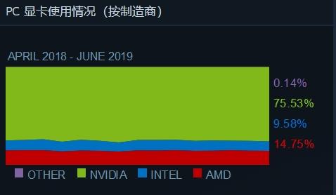 AMD逆袭Intel？Steam份额稳定在仅18％
