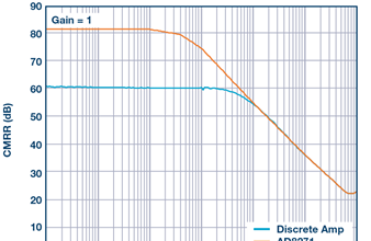图2. 增益误差与温度的关系——AD8271与分立解决方案比较