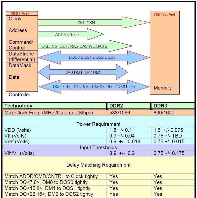 表1显示了DDR2和DDR3所具有的共有技术要求和专有的技术要求。