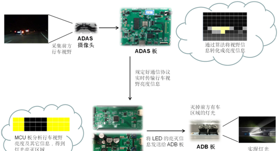 基于NXP S32K144+TI TPS92662-Q1汽车防眩目自适应远光灯系统 (ADB) 方案