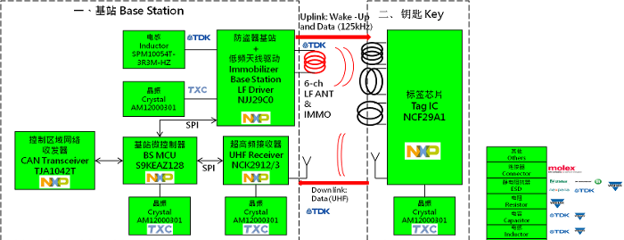 基于NXP S9KEAZ128+NCF29A1+NJJ29C0的跳频PKE/RKE无钥匙门禁系统解决方案