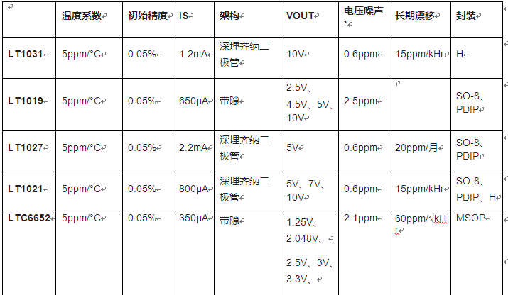 表 1.高性能基准电压源规格