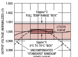 图 2.基准电压源温度特性