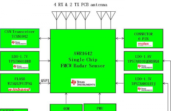 大联大世平集团推出基于TI产品的77G毫米波雷达盲区侦测BSD解决方案