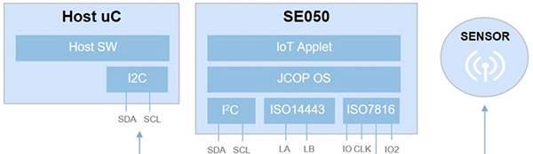 Diagram of NXP SE050 SE provides multiple interfaces