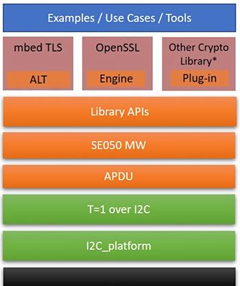Diagram of NXP Plug & Trust software package