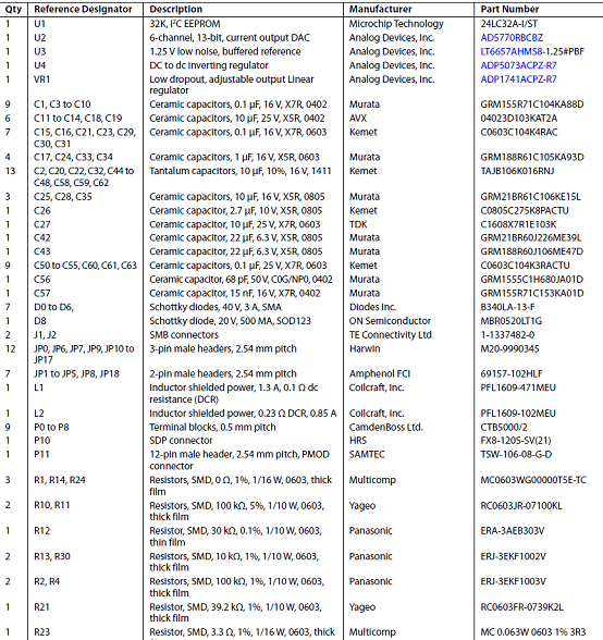 评估板EVAL-AD5770RSDZ材料清单