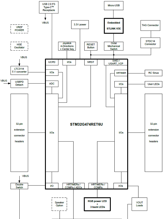 图6. B-G474E-DPOW1Discovery开发板硬件布局和配置图