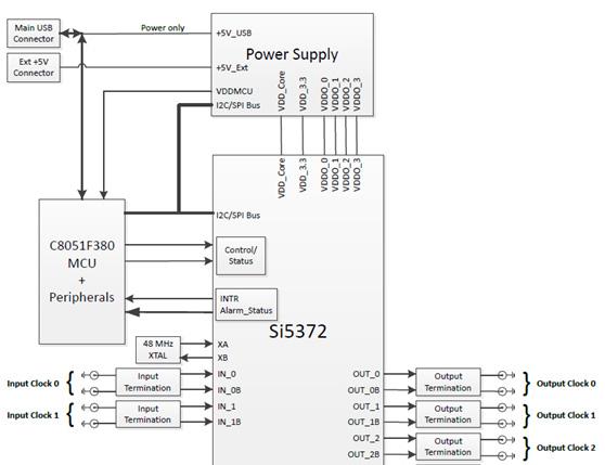 图3.评估板Si5372 -EVB功能框图