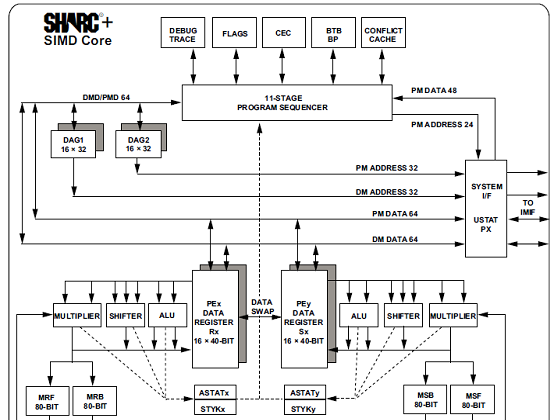 图2. ADSP-21569 SHARC+SIMD核框图