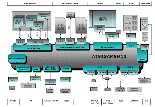 图3.评估板AT91SAM9M10-EKES架构图