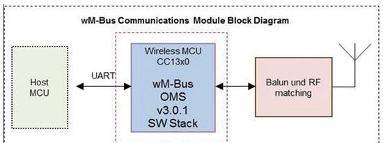 图示1-大联大世平推出TI低功耗无线M-Bus通信模组参考设计解决方案的系统方案图.png