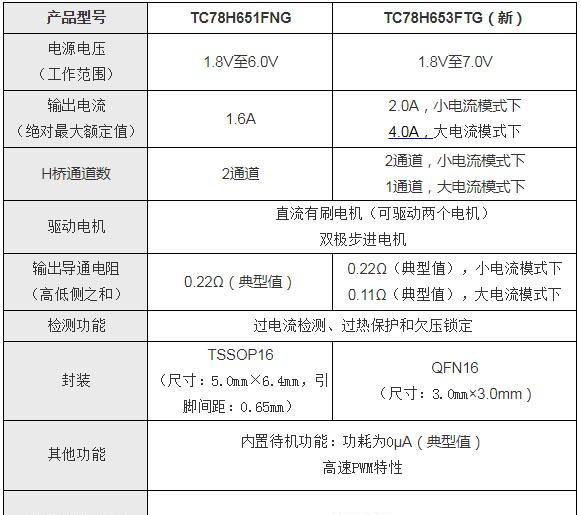 东芝推出支持1.8V低电压和4.0A大电流驱动的H桥驱动器IC