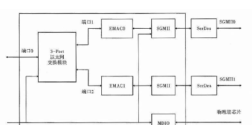以多核DSP处理器为核心的以太网通信接口硬件设计概述