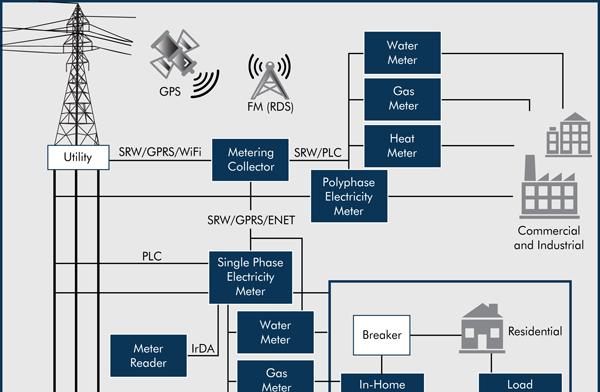 sub-GHz无线系统的优势与部署方案分析