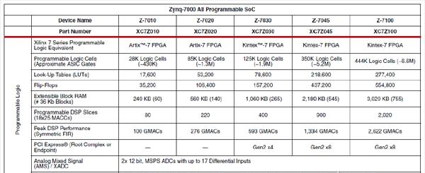 图1. Zynq-7000器件一览表