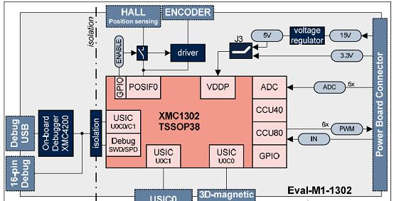 采用ARM Cortex-M0处理器内核  英飞凌XMC1302马达控制解决方案