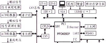 基于嵌入式微处理器和PCI总线实现电力监测系统的设计