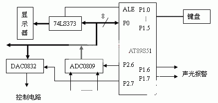 采用AT89S51微处理器和PID控制方案实现液位控制系统的设计