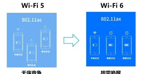 WiFi 6比WiFi 5相比较，哪些方面增强了