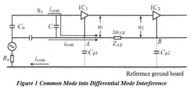 PCB布局对电磁兼容EMC性能的影响