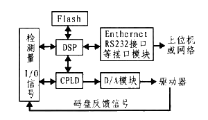 利用DSP-TMS320F2812增强型SPI接口实现系统存储容量的扩展