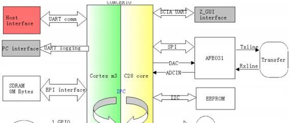 图 1  PRIME EDC 系统架构示意图