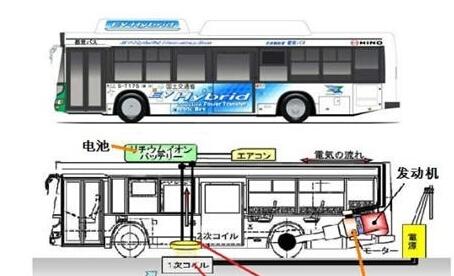 日本无线充电式混合动力巴士充电原理