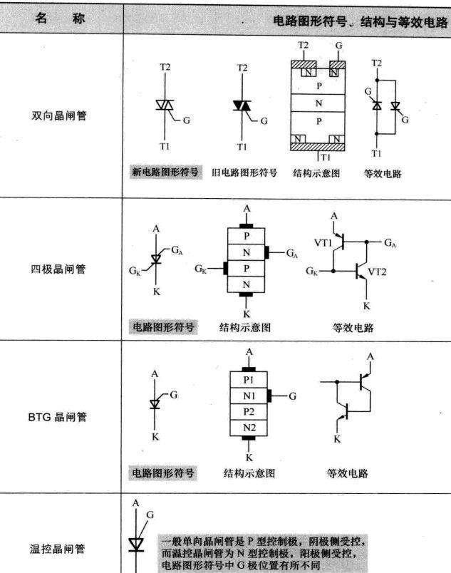 实例详解电子元器件-晶闸管（可控硅）的实物、符号、结构、电路
