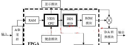 基于VHDL语言及SOPC技术实现全数字调频信号发生器的设计