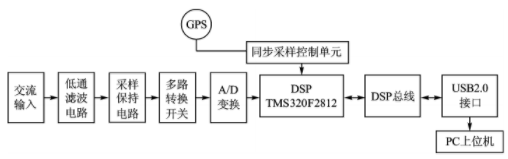 基于DSP技术和USB通信技术相结合实现数据采集系统的设计