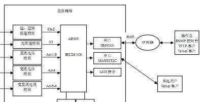 基于ARM9芯片S3C2410实现测量监控系统的应用方案