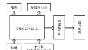 基于DSP最小系统TMS320F2812实现线性扫频信号源系统的设计